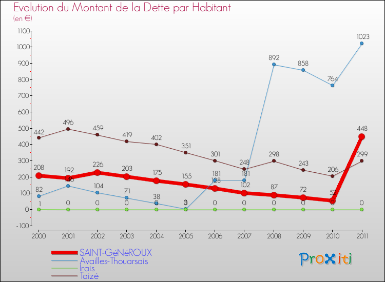 Evolution de la dette par habitant pour la commune de SAINT-GéNéROUX et les communes proches Comparaison de la dette par habitant pour SAINT-GéNéROUX et les communes voisines