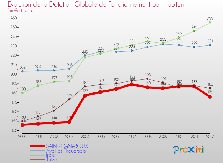 Evolution et montant de la dotation globale de fonctionnement par Habitant pour SAINT-GéNéROUX et les communes proches Comparaison des dotations globales de fonctionnement par habitant pour SAINT-GéNéROUX et les communes voisines