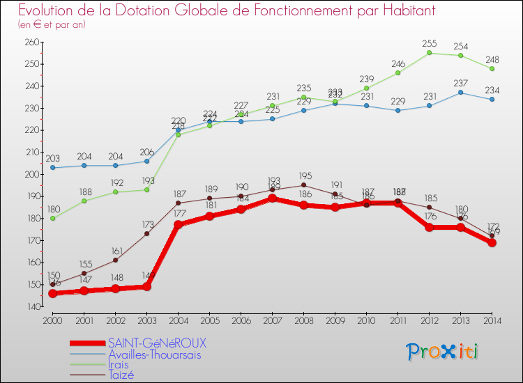 Evolution et montant de la dotation globale de fonctionnement par Habitant pour SAINT-GéNéROUX et les communes proches de 2000 à 2014. Comparaison des dotations globales de fonctionnement par habitant pour SAINT-GéNéROUX et les communes voisines de 2000 à 2014.