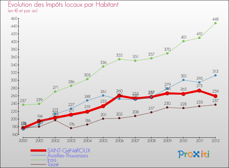 Evolution et montant des impôts locaux par Habitant pour SAINT-GéNéROUX et les communes proches Comparaison des impôts locaux par habitant pour SAINT-GéNéROUX et les communes voisines