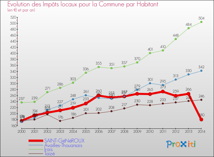 Evolution et montant des impôts locaux par Habitant pour SAINT-GéNéROUX et les communes proches de 2000 à 2014 Comparaison des impôts locaux par habitant pour SAINT-GéNéROUX et les communes voisines de 2000 à 2014