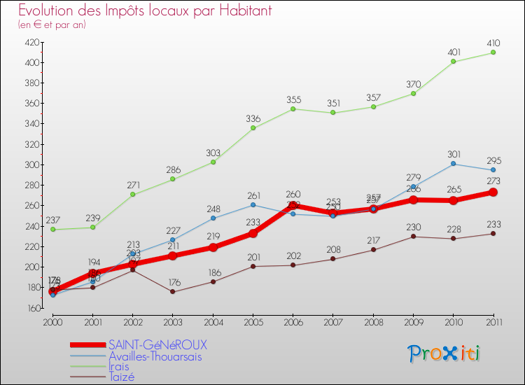 Evolution et montant des impôts locaux par Habitant pour SAINT-GéNéROUX et les communes proches Comparaison des impôts locaux par habitant pour SAINT-GéNéROUX et les communes voisines