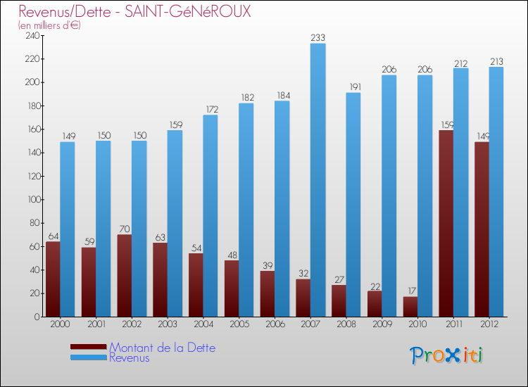 Evolution comparée de la dette et des revenus pour la commune de SAINT-GéNéROUX de 2000 à 2012 Comparaison de la dette et des revenus pour SAINT-GéNéROUX de 2000 à 2012