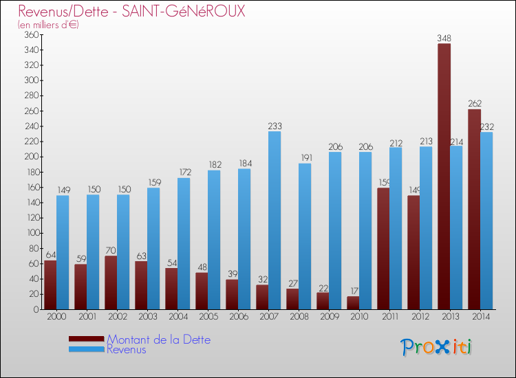 Evolution comparée de la dette et des revenus pour la commune de SAINT-GéNéROUX de 2000 à 2014 Comparaison de la dette et des revenus pour SAINT-GéNéROUX de 2000 à 2014