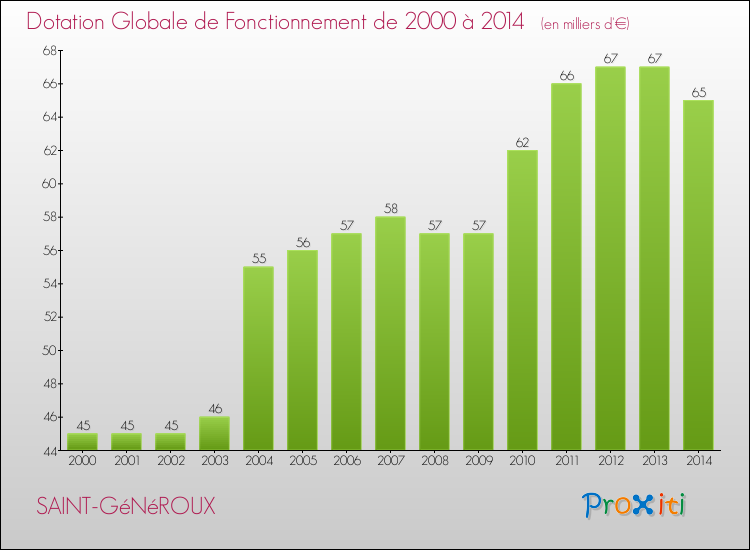 Evolution du montant de la Dotation Globale de Fonctionnement pour la commune de SAINT-GéNéROUX de 2000 à 2014 Evolution du montant de la Dotation Globale de Fonctionnement pour SAINT-GéNéROUX de 2000 à 2014