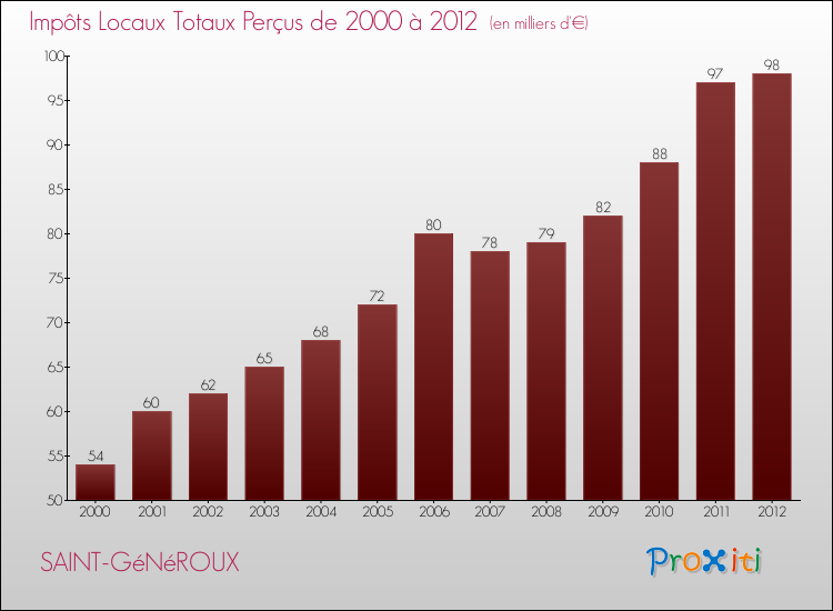 Evolution des Impôts Locaux pour la commune de SAINT-GéNéROUX de 2000 à 2012 Evolution des Impôts Locaux pour SAINT-GéNéROUX de 2000 à 2012