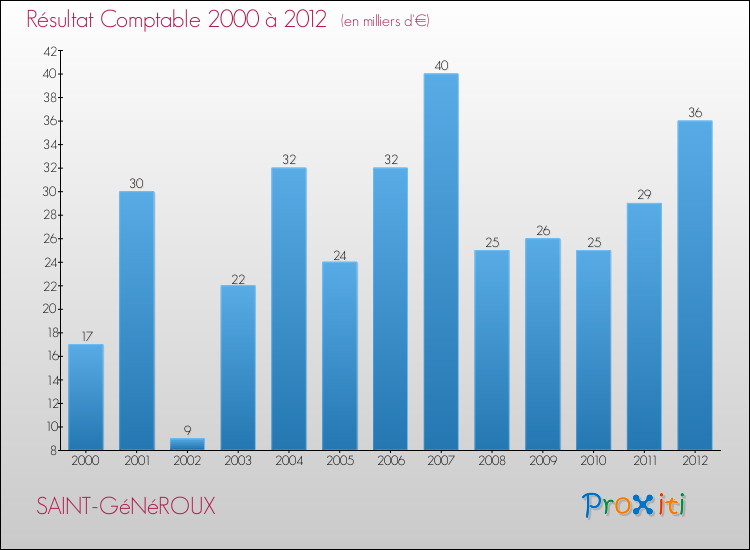 Evolution du résultat comptable pour la commune de SAINT-GéNéROUX de 2000 à 2012 Evolution du résultat comptable pour SAINT-GéNéROUX de 2000 à 2012