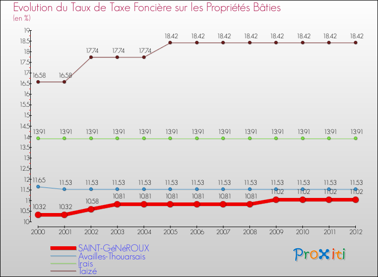 Evolution du taux de la taxe foncière sur le bati pour SAINT-GéNéROUX et les communes proches de 2000 à 2012 Comparaison des taux de taxe foncière sur le bati pour SAINT-GéNéROUX et les communes voisines de 2000 à 2012