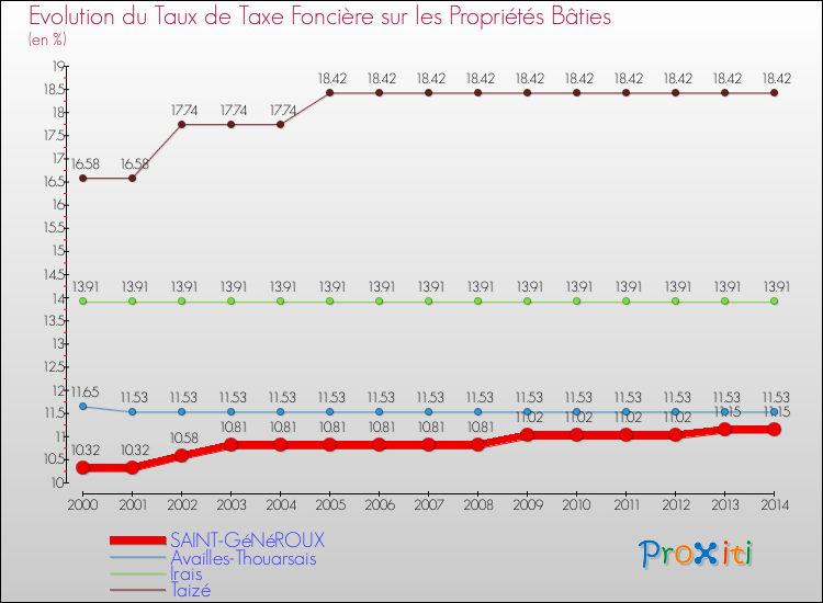 Evolution du taux de la taxe foncière sur le bati pour SAINT-GéNéROUX et les communes proches de 2000 à 2014 Comparaison des taux de taxe foncière sur le bati pour SAINT-GéNéROUX et les communes voisines de 2000 à 2014
