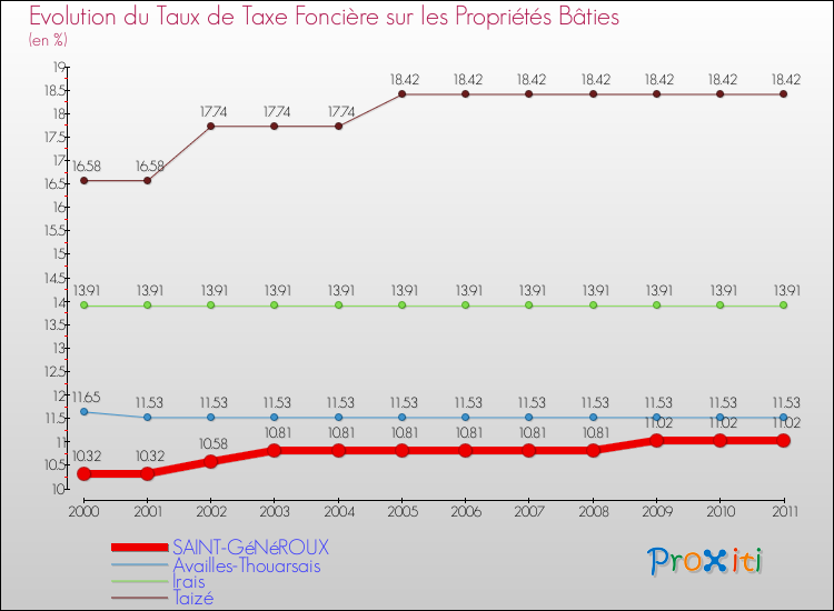 Evolution du taux de la taxe foncière sur le bati pour SAINT-GéNéROUX et les communes proches Comparaison des taux de taxe foncière sur le bati pour SAINT-GéNéROUX et les communes voisines