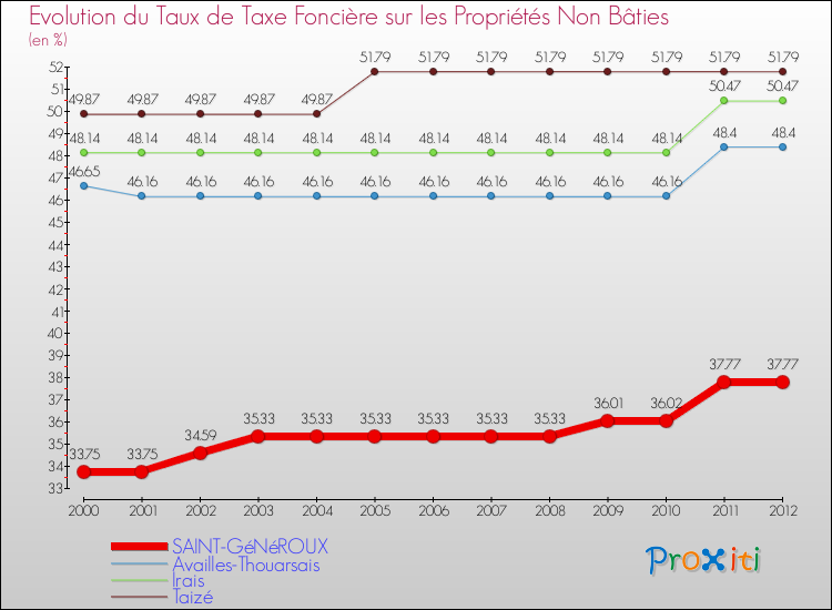 Evolution du taux de la taxe foncière sur les immeubles et terrains non batis pour SAINT-GéNéROUX et les communes proches de 2000 à 2012 Comparaison des taux de la taxe foncière sur les immeubles et terrains non batis pour SAINT-GéNéROUX et les communes voisines de 2000 à 2012