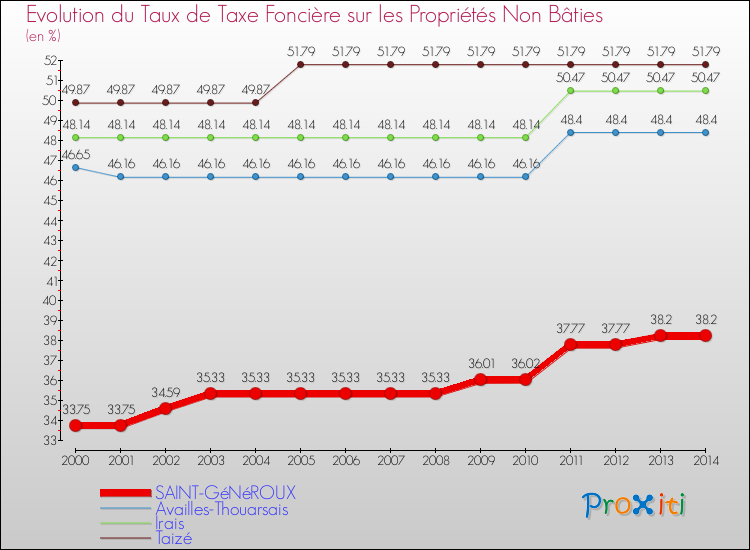 Evolution du taux de la taxe foncière sur les immeubles et terrains non batis pour SAINT-GéNéROUX et les communes proches de 2000 à 2014 Comparaison des taux de la taxe foncière sur les immeubles et terrains non batis pour SAINT-GéNéROUX et les communes voisines de 2000 à 2014