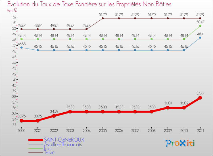 Evolution du taux de la taxe foncière sur les immeubles et terrains non batis pour SAINT-GéNéROUX et les communes proches Comparaison des taux de la taxe foncière sur les immeubles et terrains non batis pour SAINT-GéNéROUX et les communes voisines
