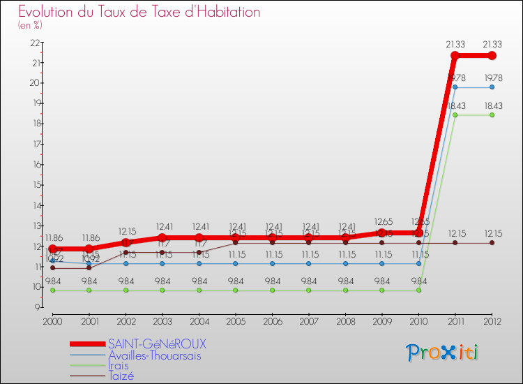 Evolution du taux de la taxe d'habitation pour SAINT-GéNéROUX et les communes proches Comparaison des taux de la taxe d'habitation pour SAINT-GéNéROUX et les communes voisines