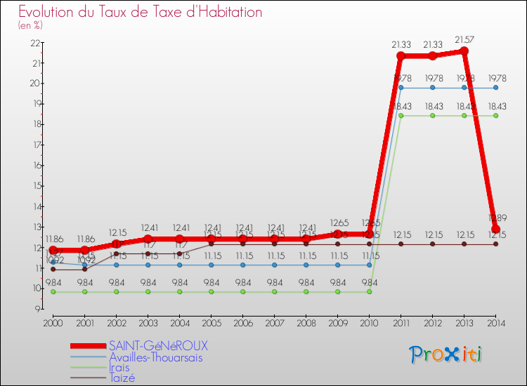 Evolution du taux de la taxe d'habitation pour SAINT-GéNéROUX et les communes proches de 2000 à 2014 Comparaison des taux de la taxe d'habitation pour SAINT-GéNéROUX et les communes voisines de 2000 à 2014