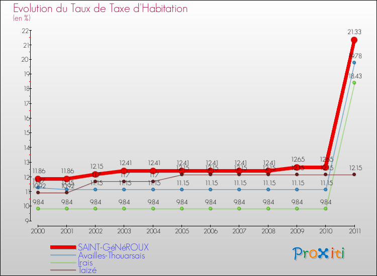 Evolution du taux de la taxe d'habitation pour SAINT-GéNéROUX et les communes proches Comparaison des taux de la taxe d'habitation pour SAINT-GéNéROUX et les communes voisines