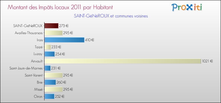 Montant des impôts locaux par Habitant pour SAINT-GéNéROUX et les communes proches Comparaison des impôts locaux par habitant pour SAINT-GéNéROUX et les communes voisines