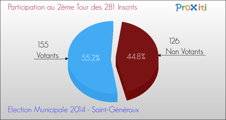 Participation au 2ème Tour des Elections Municipales 2014 de la commune de Saint-Généroux Elections Municipales 2014 - Participation au 2ème Tour pour la commune de Saint-Généroux
