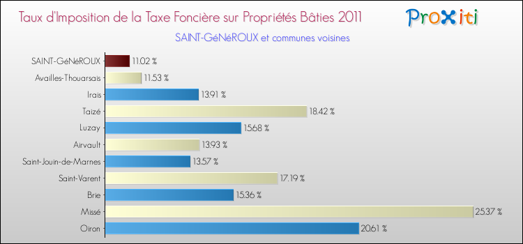 Taux d'imposition de la taxe foncière sur le bati 2011 pour SAINT-GéNéROUX et les communes proches Comparaison des taux d'imposition de la taxe foncière sur le bati 2011 pour SAINT-GéNéROUX et les communes voisines