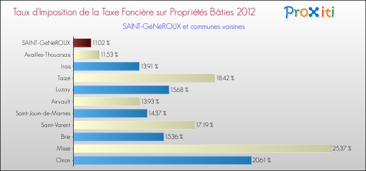 Taux d'imposition de la taxe foncière sur le bati 2012 pour SAINT-GéNéROUX et les communes proches Comparaison des taux d'imposition de la taxe foncière sur le bati 2012 pour SAINT-GéNéROUX et les communes voisines