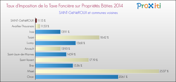 Taux d'imposition de la taxe foncière sur le bati 2014 pour SAINT-GéNéROUX et les communes proches Comparaison des taux d'imposition de la taxe foncière sur le bati 2014 pour SAINT-GéNéROUX et les communes voisines