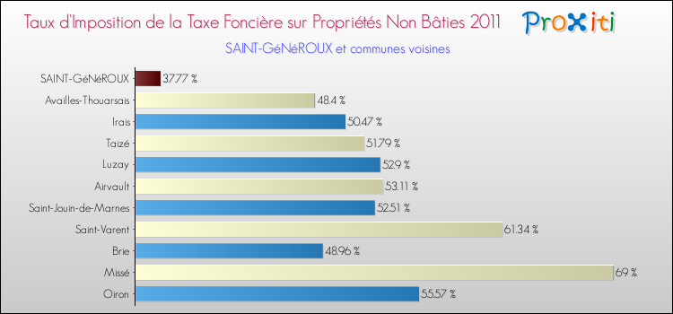 Taux d'imposition de la taxe foncière sur les immeubles et terrains non batis 2011 pour SAINT-GéNéROUX et les communes proches Comparaison des taux d'imposition de la taxe foncière sur les immeubles et terrains non batis 2011 pour SAINT-GéNéROUX et les communes voisines