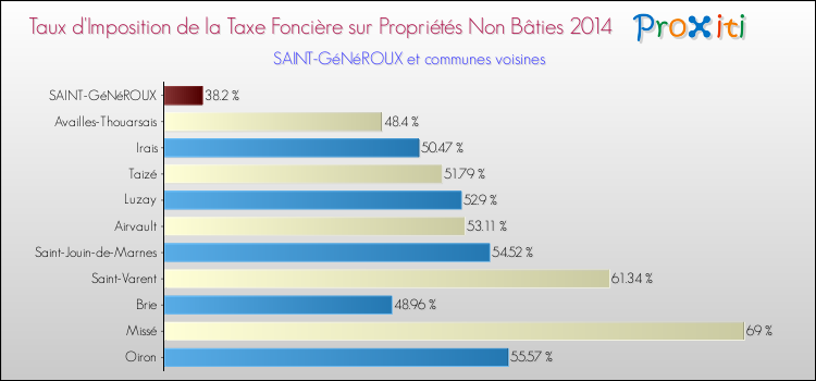 Taux d'imposition de la taxe foncière sur les immeubles et terrains non batis 2014 pour SAINT-GéNéROUX et les communes proches Comparaison des taux d'imposition de la taxe foncière sur les immeubles et terrains non batis 2014 pour SAINT-GéNéROUX et les communes voisines