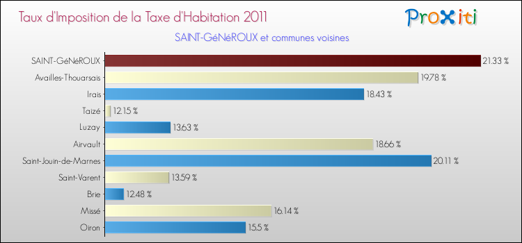 Taux d'imposition de la taxe d'habitation 2011 pour SAINT-GéNéROUX et les communes proches Comparaison des taux d'imposition de la taxe d'habitation 2011 pour SAINT-GéNéROUX et les communes voisines