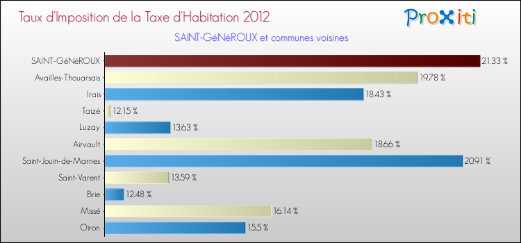 Taux d'imposition de la taxe d'habitation 2012 pour SAINT-GéNéROUX et les communes proches Comparaison des taux d'imposition de la taxe d'habitation 2012 pour SAINT-GéNéROUX et les communes voisines