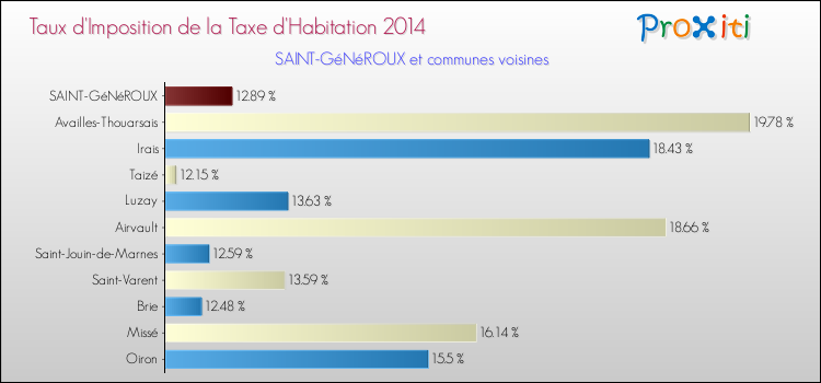 Taux d'imposition de la taxe d'habitation 2014 pour SAINT-GéNéROUX et les communes proches Comparaison des taux d'imposition de la taxe d'habitation 2014 pour SAINT-GéNéROUX et les communes voisines