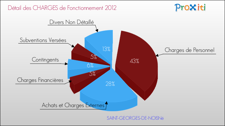 Décomposition des Charges de Fonctionnement 2012 de la commune de SAINT-GEORGES-DE-NOISNé Charges de Fonctionnement 2012 pour la commune de SAINT-GEORGES-DE-NOISNé
