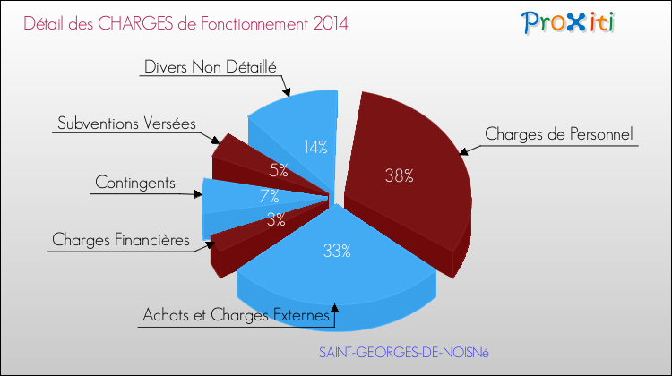 Décomposition des Charges de Fonctionnement 2014 de la commune de SAINT-GEORGES-DE-NOISNé Charges de Fonctionnement 2014 pour la commune de SAINT-GEORGES-DE-NOISNé