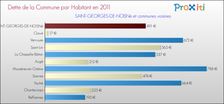 Dette par habitant de la commune en 2011 pour SAINT-GEORGES-DE-NOISNé et les communes proches Comparaison de la dette par habitant de la commune en 2011 pour SAINT-GEORGES-DE-NOISNé et les communes voisines