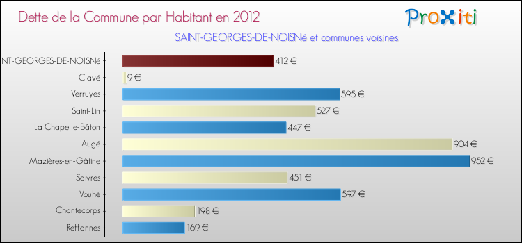 Dette par habitant de la commune en 2012 pour SAINT-GEORGES-DE-NOISNé et les communes proches Comparaison de la dette par habitant de la commune en 2012 pour SAINT-GEORGES-DE-NOISNé et les communes voisines