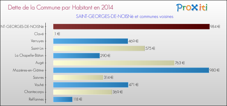 Dette par habitant de la commune en 2014 pour SAINT-GEORGES-DE-NOISNé et les communes proches Comparaison de la dette par habitant de la commune en 2014 pour SAINT-GEORGES-DE-NOISNé et les communes voisines