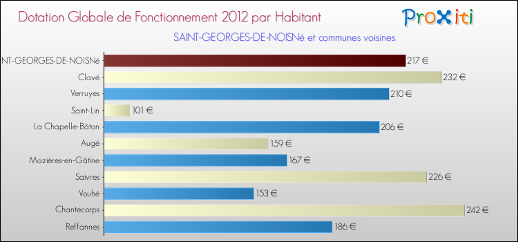 Montant des dotations globales de fonctionnement DGF par Habitant pour SAINT-GEORGES-DE-NOISNé et les communes proches Comparaison des des dotations globales de fonctionnement DGF par habitant pour SAINT-GEORGES-DE-NOISNé et les communes voisines