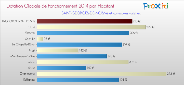 Montant des dotations globales de fonctionnement DGF par Habitant pour SAINT-GEORGES-DE-NOISNé et les communes proches en 2014. Comparaison des des dotations globales de fonctionnement DGF par habitant pour SAINT-GEORGES-DE-NOISNé et les communes voisines en 2014.