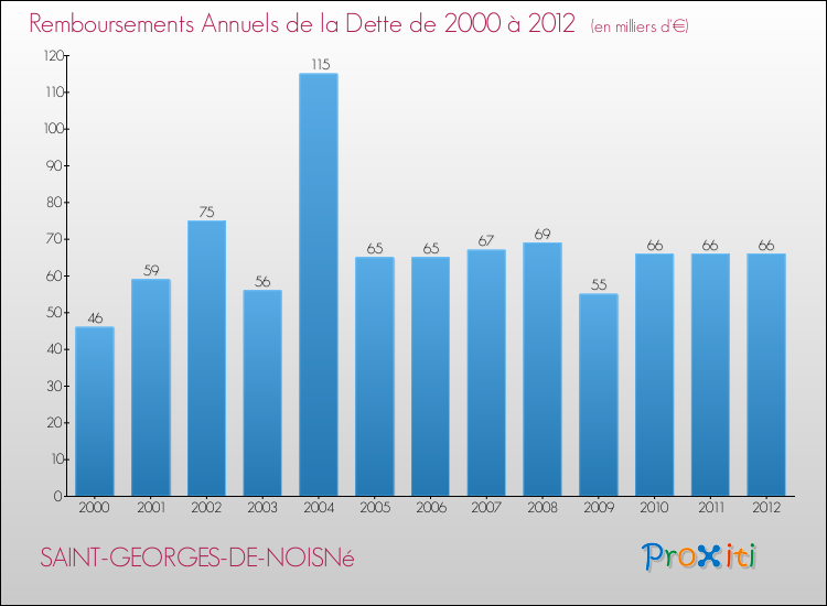 Evolution de l'annuité de la dette pour la commune de SAINT-GEORGES-DE-NOISNé de 2000 à 2012 Annuités de la dette pour SAINT-GEORGES-DE-NOISNé de 2000 à 2012
