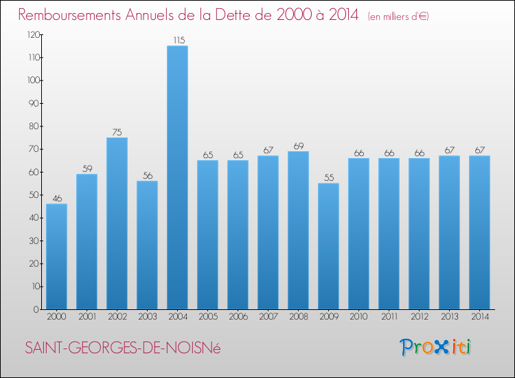Evolution de l'annuité de la dette pour la commune de SAINT-GEORGES-DE-NOISNé de 2000 à 2014 Annuités de la dette pour SAINT-GEORGES-DE-NOISNé de 2000 à 2014