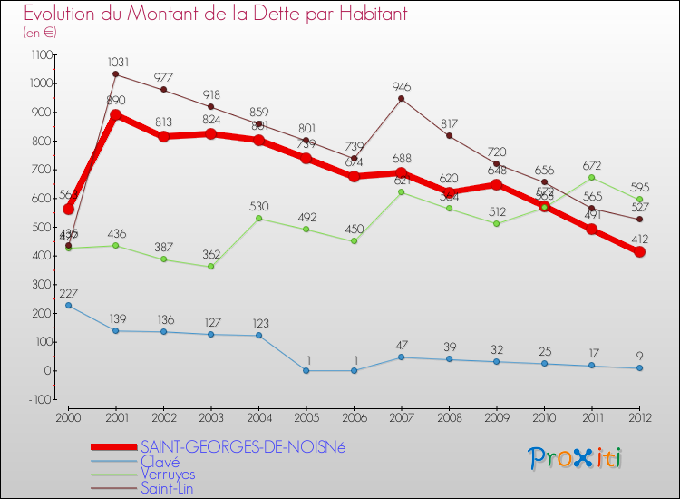 Evolution de la dette par habitant pour la commune de SAINT-GEORGES-DE-NOISNé et les communes proches de 2000 à 2012 Comparaison de la dette par habitant pour SAINT-GEORGES-DE-NOISNé et les communes voisines de 2000 à 2012