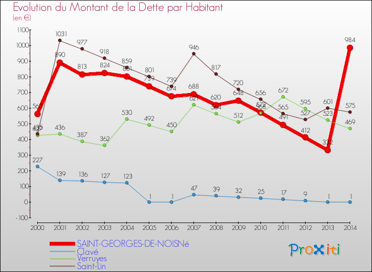 Evolution de la dette par habitant pour la commune de SAINT-GEORGES-DE-NOISNé et les communes proches de 2000 à 2014 Comparaison de la dette par habitant pour SAINT-GEORGES-DE-NOISNé et les communes voisines de 2000 à 2014
