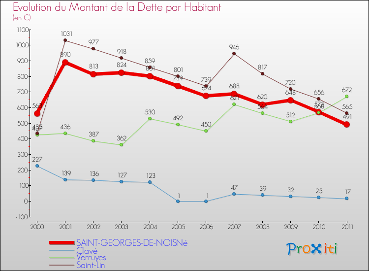 Evolution de la dette par habitant pour la commune de SAINT-GEORGES-DE-NOISNé et les communes proches Comparaison de la dette par habitant pour SAINT-GEORGES-DE-NOISNé et les communes voisines