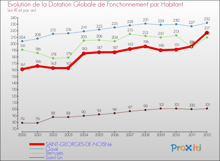 Evolution et montant de la dotation globale de fonctionnement par Habitant pour SAINT-GEORGES-DE-NOISNé et les communes proches Comparaison des dotations globales de fonctionnement par habitant pour SAINT-GEORGES-DE-NOISNé et les communes voisines