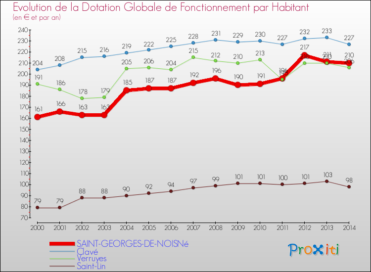 Evolution et montant de la dotation globale de fonctionnement par Habitant pour SAINT-GEORGES-DE-NOISNé et les communes proches de 2000 à 2014. Comparaison des dotations globales de fonctionnement par habitant pour SAINT-GEORGES-DE-NOISNé et les communes voisines de 2000 à 2014.