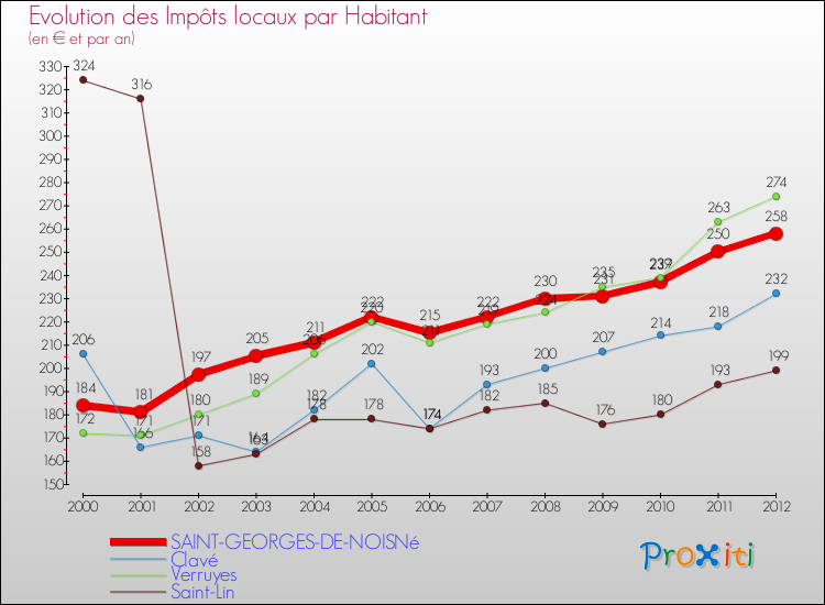 Evolution et montant des impôts locaux par Habitant pour SAINT-GEORGES-DE-NOISNé et les communes proches Comparaison des impôts locaux par habitant pour SAINT-GEORGES-DE-NOISNé et les communes voisines