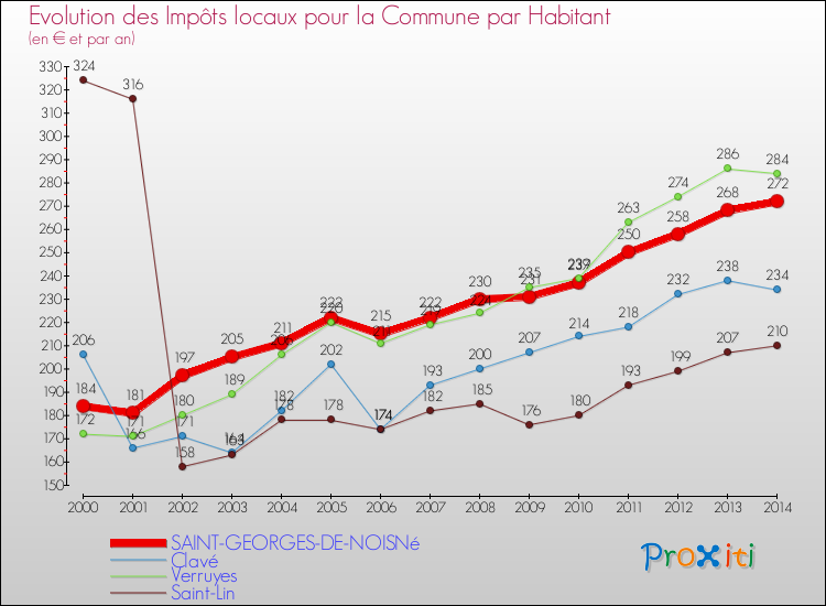 Evolution et montant des impôts locaux par Habitant pour SAINT-GEORGES-DE-NOISNé et les communes proches de 2000 à 2014 Comparaison des impôts locaux par habitant pour SAINT-GEORGES-DE-NOISNé et les communes voisines de 2000 à 2014