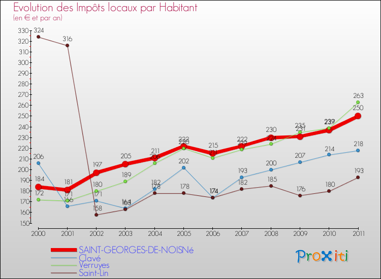 Evolution et montant des impôts locaux par Habitant pour SAINT-GEORGES-DE-NOISNé et les communes proches Comparaison des impôts locaux par habitant pour SAINT-GEORGES-DE-NOISNé et les communes voisines