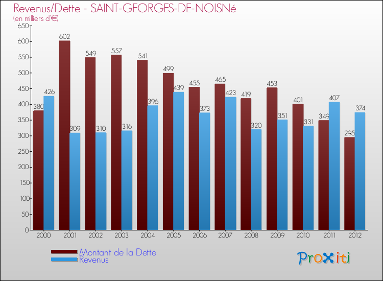Evolution comparée de la dette et des revenus pour la commune de SAINT-GEORGES-DE-NOISNé de 2000 à 2012 Comparaison de la dette et des revenus pour SAINT-GEORGES-DE-NOISNé de 2000 à 2012