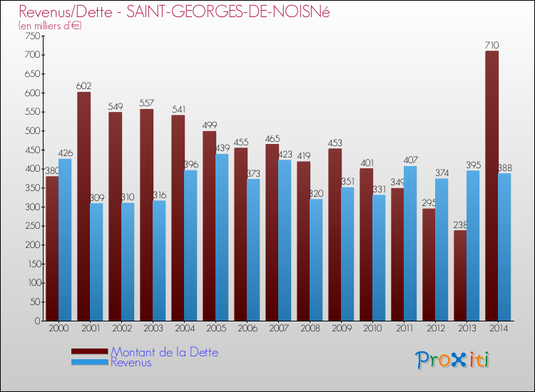 Evolution comparée de la dette et des revenus pour la commune de SAINT-GEORGES-DE-NOISNé de 2000 à 2014 Comparaison de la dette et des revenus pour SAINT-GEORGES-DE-NOISNé de 2000 à 2014
