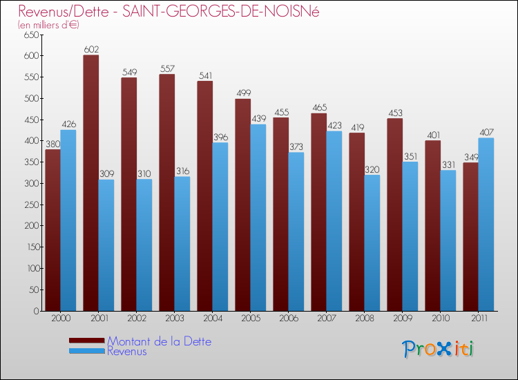 Evolution comparée de la dette et des revenus pour la commune de SAINT-GEORGES-DE-NOISNé de 2000 à 2011 Comparaison de la dette et des revenus pour SAINT-GEORGES-DE-NOISNé de 2000 à 2011